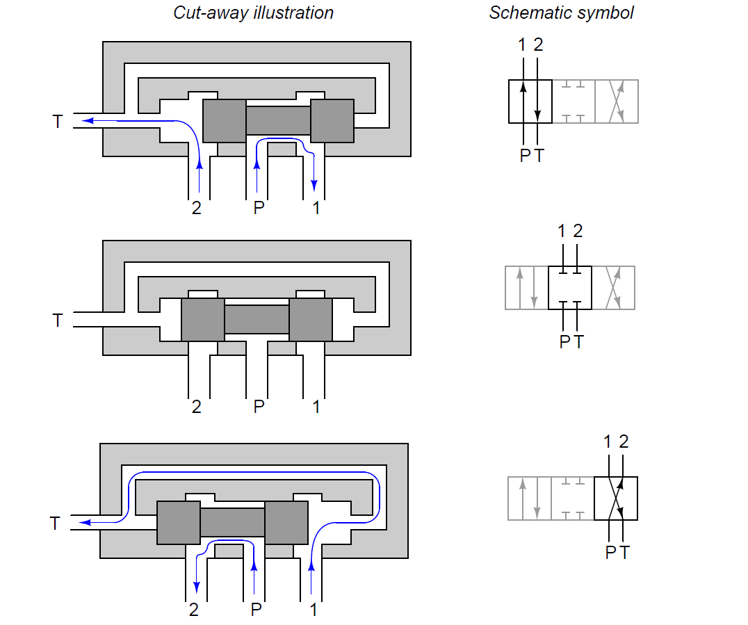 Click image for larger version  Name:	instrumentationtools.com_4-way-solenoid-valve-working-principle.png Views:	0 Size:	17.6 KB ID:	14193