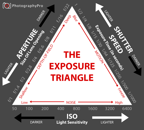 Click image for larger version

Name:	exposure-triangle-diagram2-300x271@2x.png
Views:	78
Size:	122.8 KB
ID:	222311