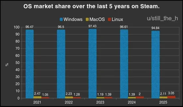 Click image for larger version

Name:	os-market-share-over-the-last-5-years-on-steam-linux-is-now-v0-ww2cpzf2nozf1.webp
Views:	199
Size:	22.8 KB
ID:	758775
